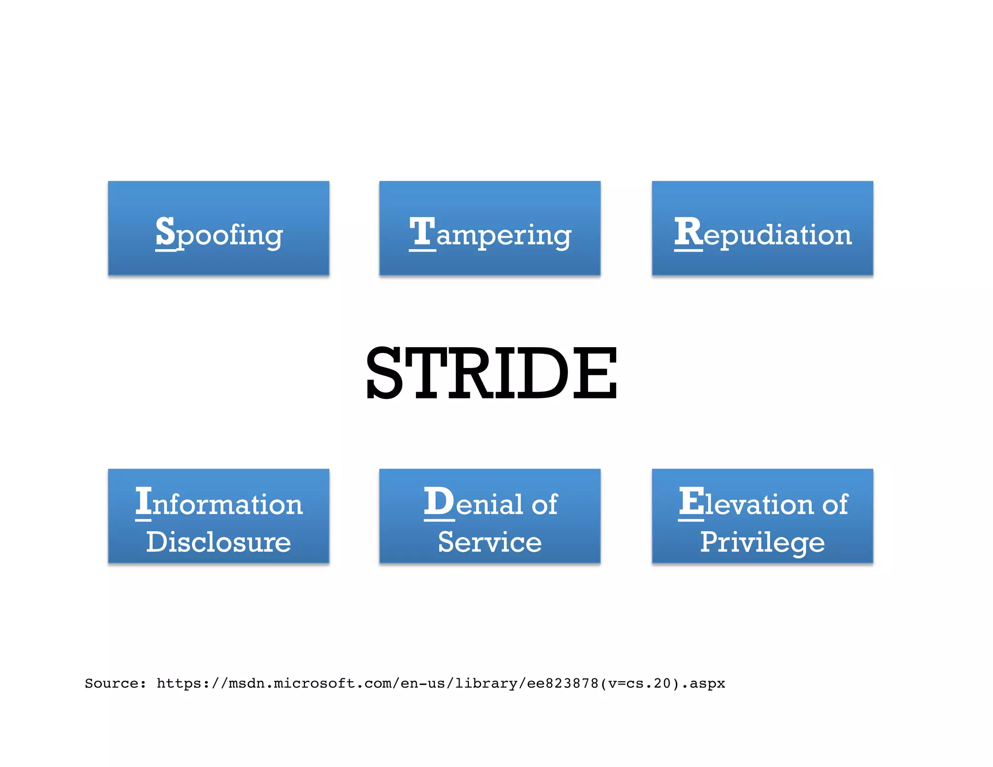 STRIDE
Spoofing Tampering Repudiation
Information
Disclosure
Denial of
Service
Elevation of
Privilege
Source: https://msdn.microsoft.com/en-us/library/ee823878(v=cs.20).aspx
 