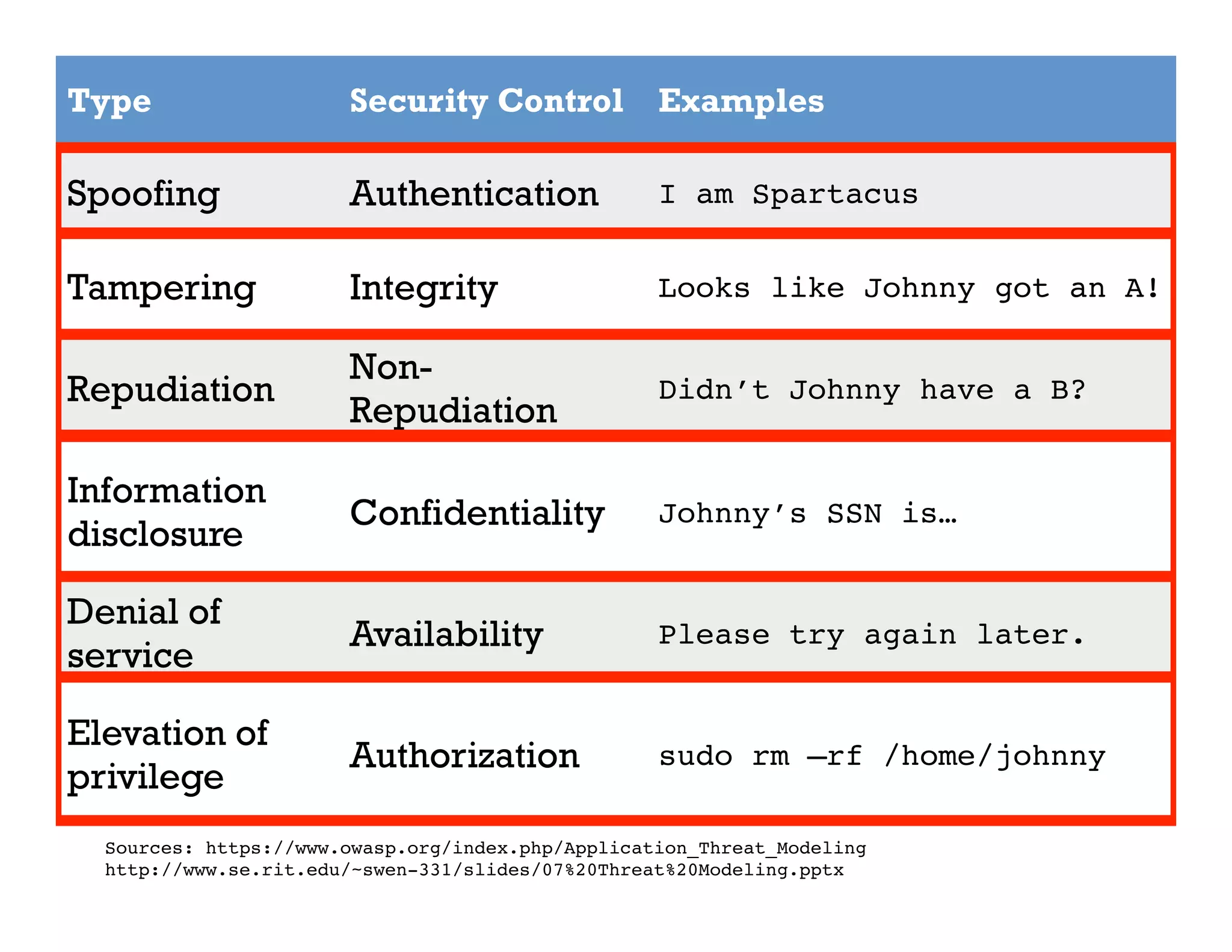 Sources: https://www.owasp.org/index.php/Application_Threat_Modeling
http://www.se.rit.edu/~swen-331/slides/07%20Threat%20Modeling.pptx
Type Security Control Examples
Spoofing Authentication I am Spartacus
Tampering Integrity Looks like Johnny got an A!
Repudiation
Non-
Repudiation
Didn’t Johnny have a B?
Information
disclosure
Confidentiality Johnny’s SSN is…
Denial of
service
Availability Please try again later.
Elevation of
privilege
Authorization sudo rm –rf /home/johnny
 