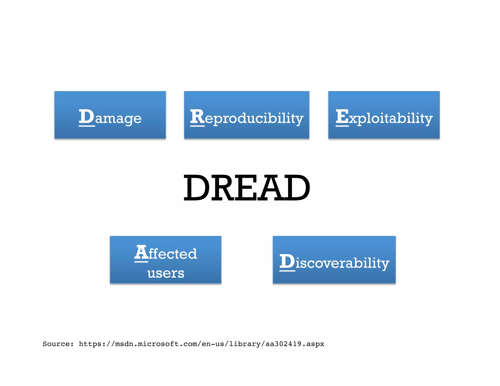 DREAD
Damage Reproducibility Exploitability
Affected
users
Discoverability
Source: https://msdn.microsoft.com/en-us/library/aa302419.aspx
 