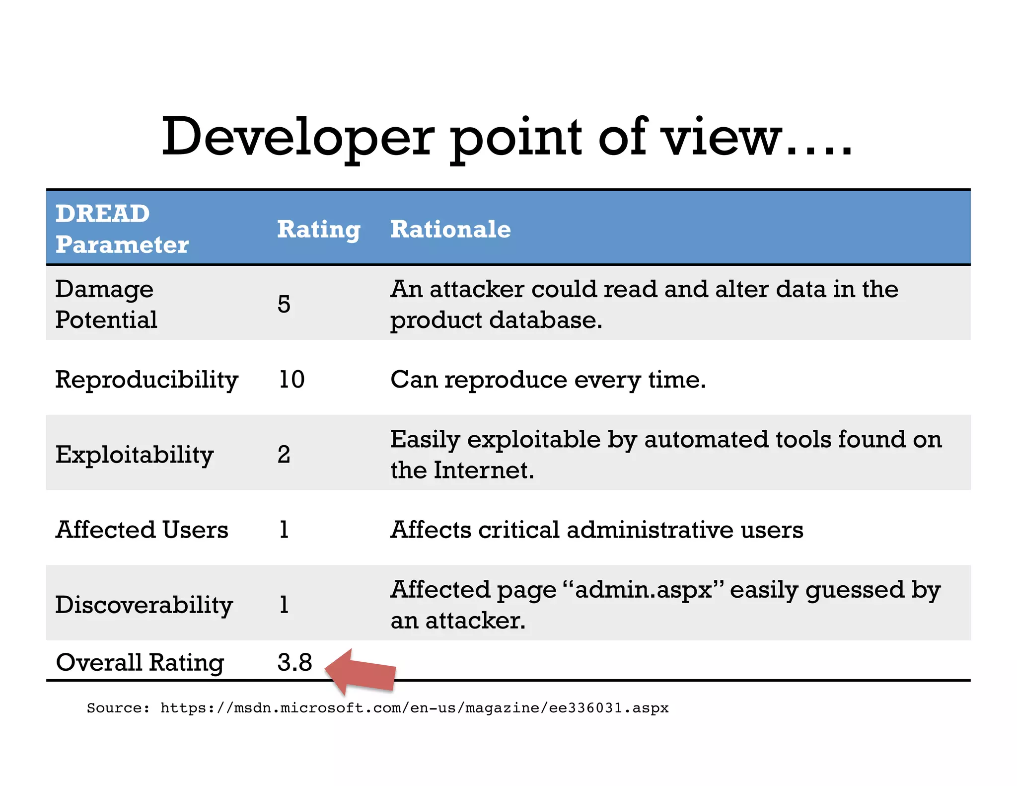 Source: https://msdn.microsoft.com/en-us/magazine/ee336031.aspx
Developer point of view….
DREAD
Parameter
Rating Rationale
Damage
Potential
5
An attacker could read and alter data in the
product database.
Reproducibility 10 Can reproduce every time.
Exploitability 2
Easily exploitable by automated tools found on
the Internet.
Affected Users 1 Affects critical administrative users
Discoverability 1
Affected page “admin.aspx” easily guessed by
an attacker.
Overall Rating 3.8
 
