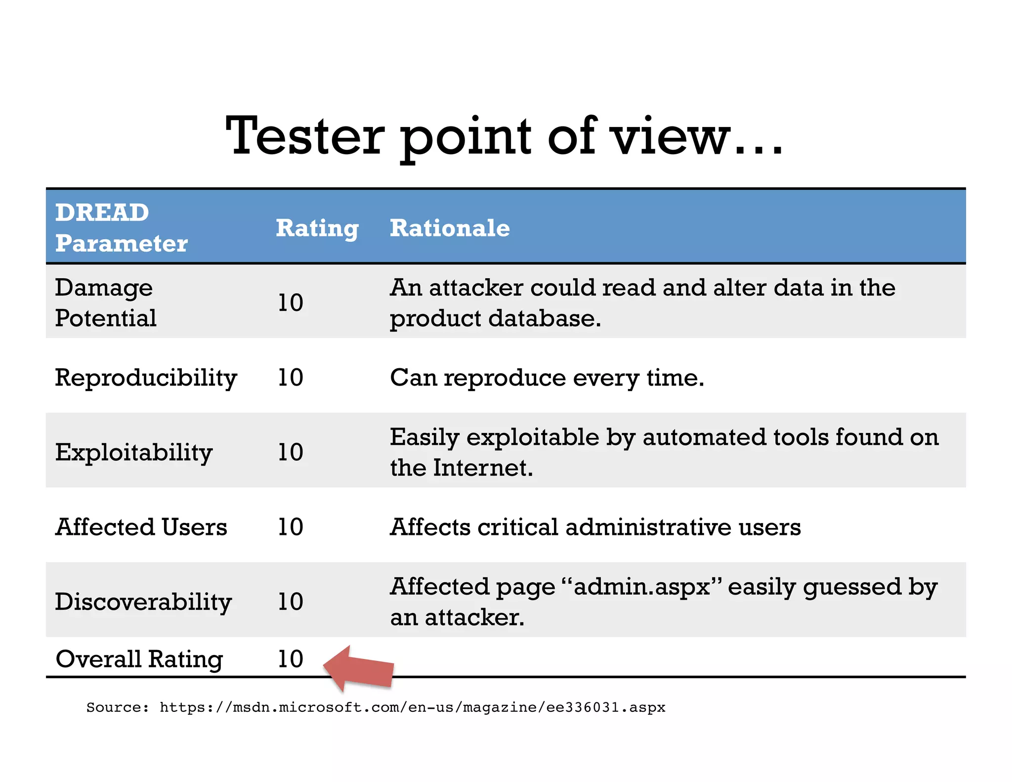 Source: https://msdn.microsoft.com/en-us/magazine/ee336031.aspx
Tester point of view…
DREAD
Parameter
Rating Rationale
Damage
Potential
10
An attacker could read and alter data in the
product database.
Reproducibility 10 Can reproduce every time.
Exploitability 10
Easily exploitable by automated tools found on
the Internet.
Affected Users 10 Affects critical administrative users
Discoverability 10
Affected page “admin.aspx” easily guessed by
an attacker.
Overall Rating 10
 