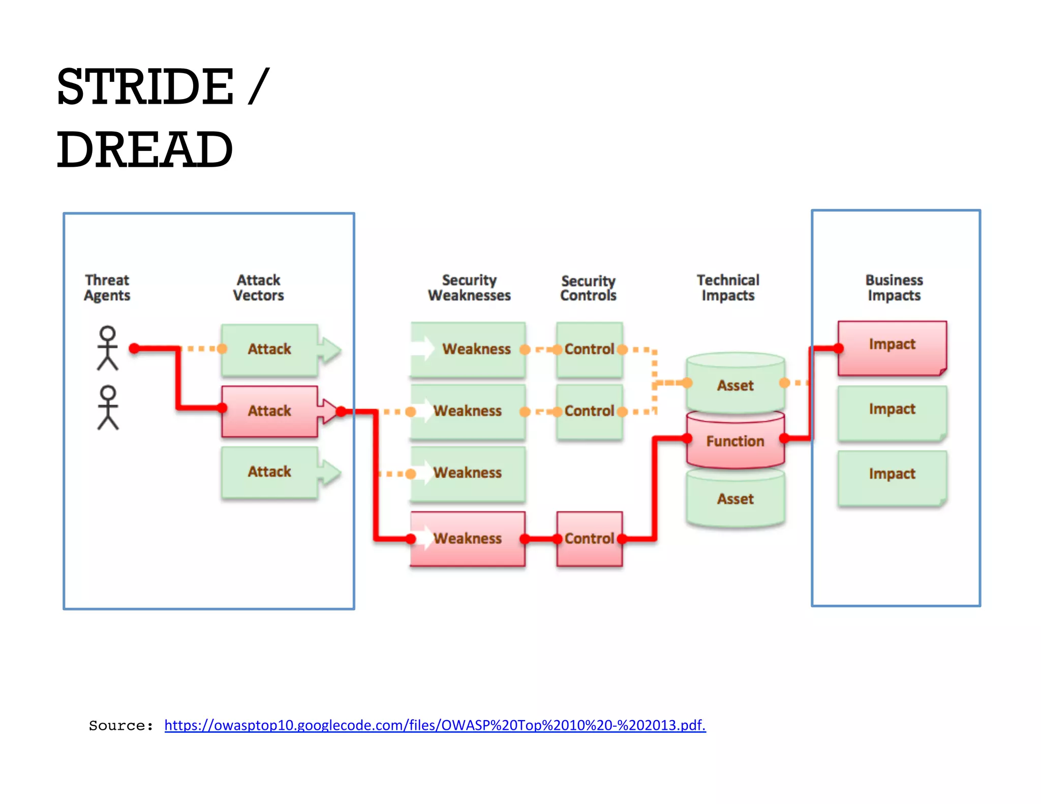 STRIDE /
DREAD
Source: https://owasptop10.googlecode.com/files/OWASP%20Top%2010%20-%202013.pdf.
 