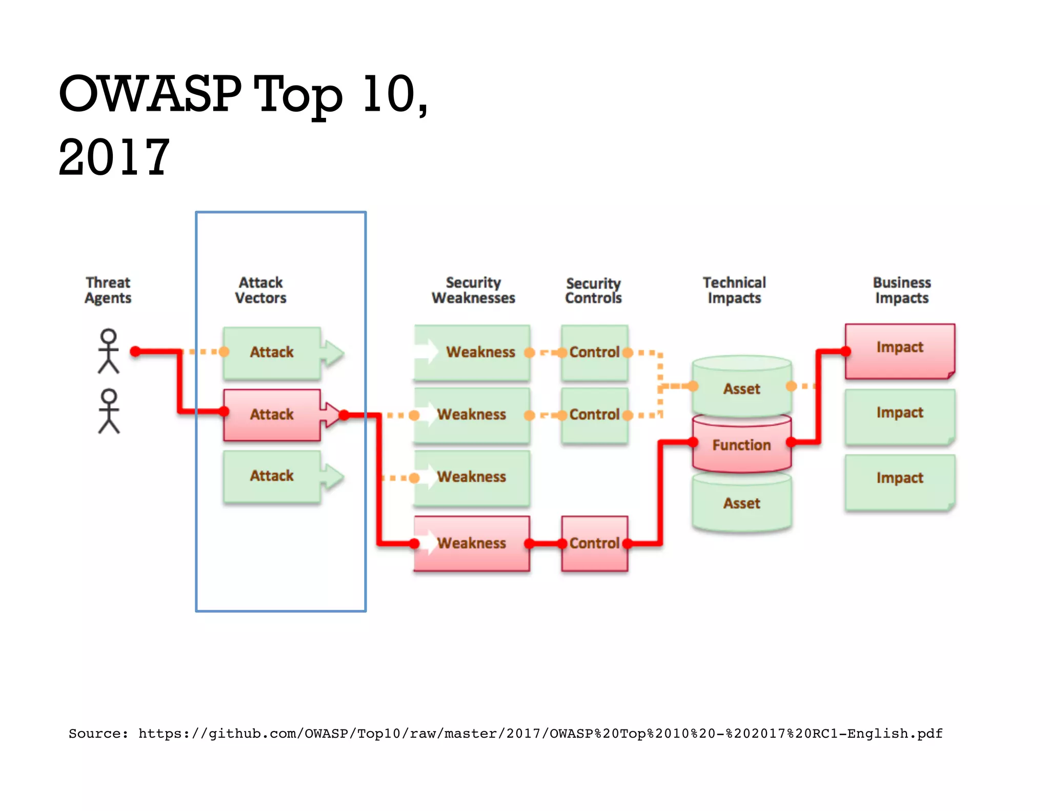 OWASP Top 10,
2017
Source: https://github.com/OWASP/Top10/raw/master/2017/OWASP%20Top%2010%20-%202017%20RC1-English.pdf
 