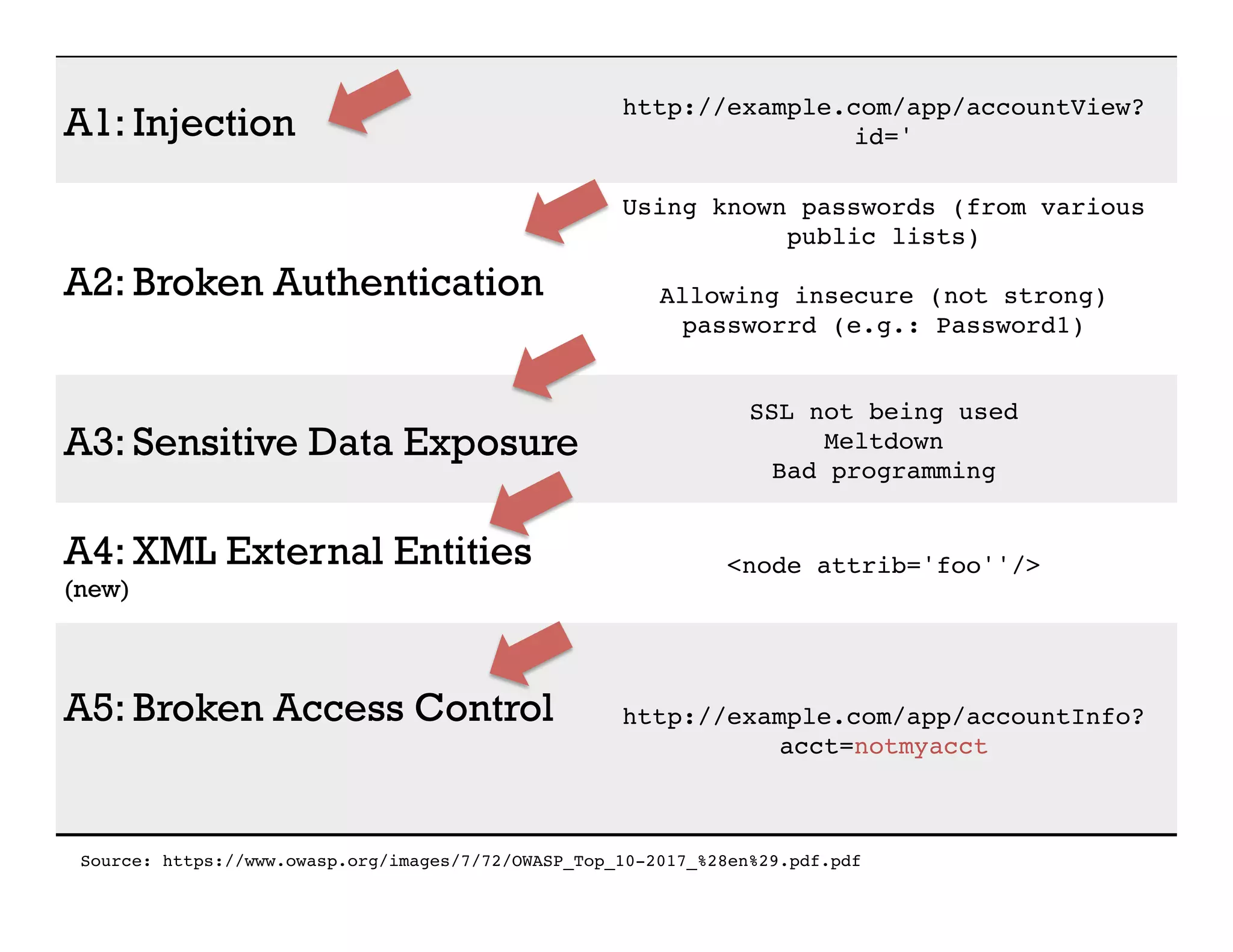 A1: Injection
http://example.com/app/accountView?
id='
A2: Broken Authentication
Using known passwords (from various
public lists)
Allowing insecure (not strong)
passworrd (e.g.: Password1)
A3: Sensitive Data Exposure
SSL not being used
Meltdown
Bad programming
A4: XML External Entities
(new)
<node attrib='foo''/>
A5: Broken Access Control http://example.com/app/accountInfo?
acct=notmyacct
Source: https://www.owasp.org/images/7/72/OWASP_Top_10-2017_%28en%29.pdf.pdf
 