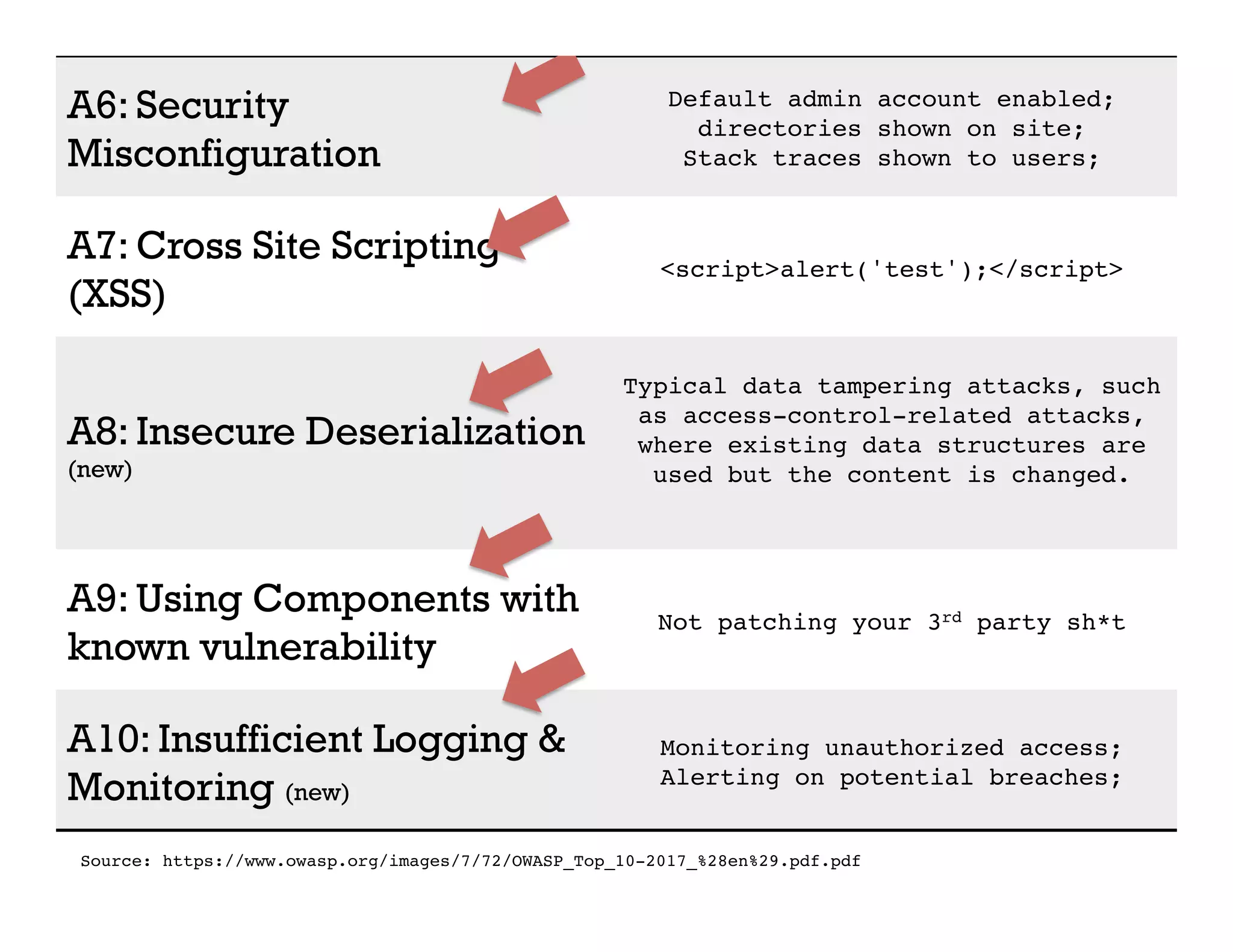 A6: Security
Misconfiguration
Default admin account enabled;
directories shown on site;
Stack traces shown to users;
A7: Cross Site Scripting
(XSS)
<script>alert('test');</script>
A8: Insecure Deserialization
(new)
Typical data tampering attacks, such
as access-control-related attacks,
where existing data structures are
used but the content is changed.
A9: Using Components with
known vulnerability
Not patching your 3rd party sh*t
A10: Insufficient Logging &
Monitoring (new)
Monitoring unauthorized access;
Alerting on potential breaches;
Source: https://www.owasp.org/images/7/72/OWASP_Top_10-2017_%28en%29.pdf.pdf
 