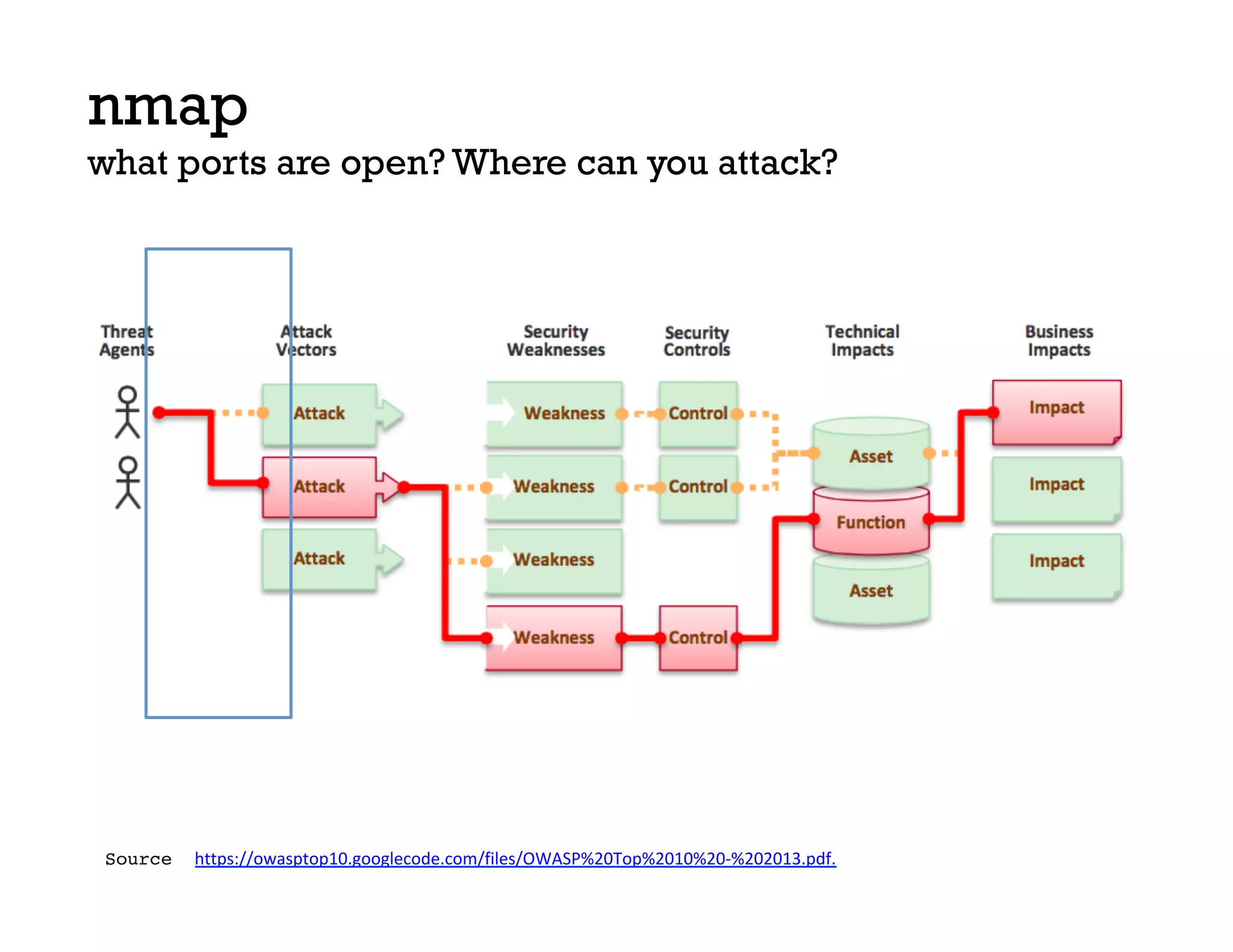 nmap
what ports are open? Where can you attack?
Source: https://owasptop10.googlecode.com/files/OWASP%20Top%2010%20-%202013.pdf.
 