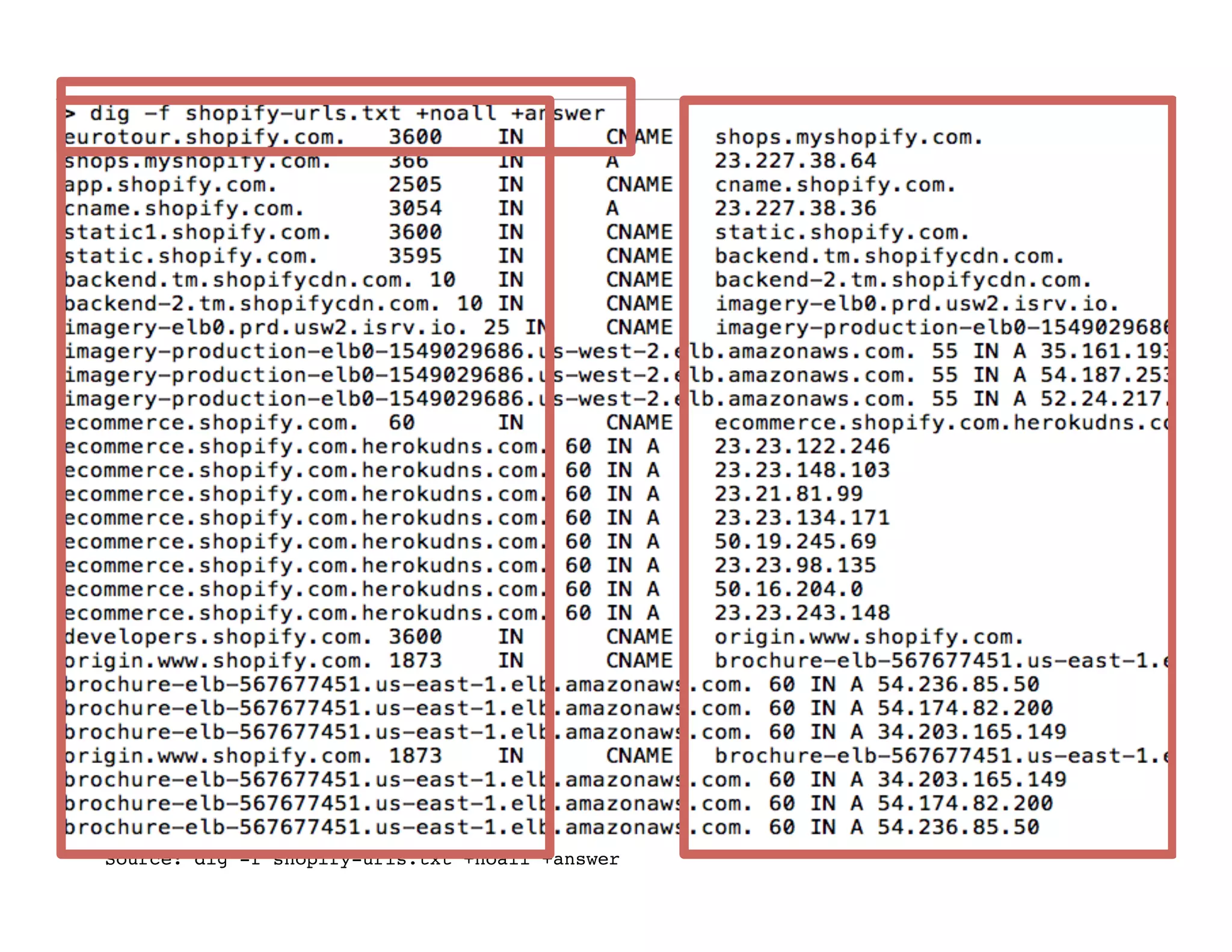 Source: dig -f shopify-urls.txt +noall +answer
 
