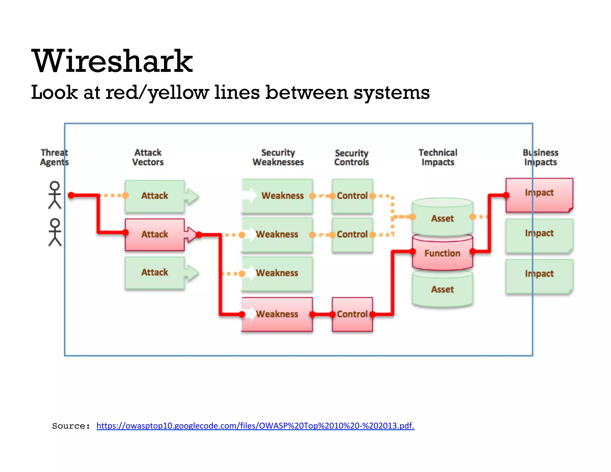 Wireshark
Look at red/yellow lines between systems
Source: https://owasptop10.googlecode.com/files/OWASP%20Top%2010%20-%202013.pdf.
 