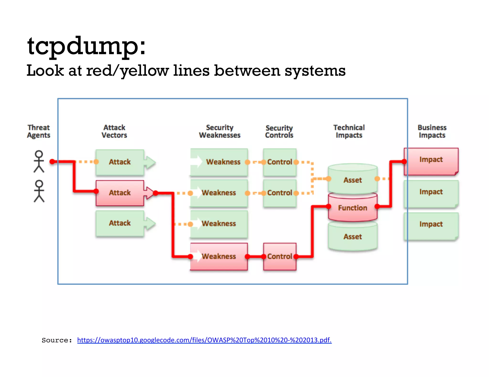 tcpdump:
Look at red/yellow lines between systems
Source: https://owasptop10.googlecode.com/files/OWASP%20Top%2010%20-%202013.pdf.
 
