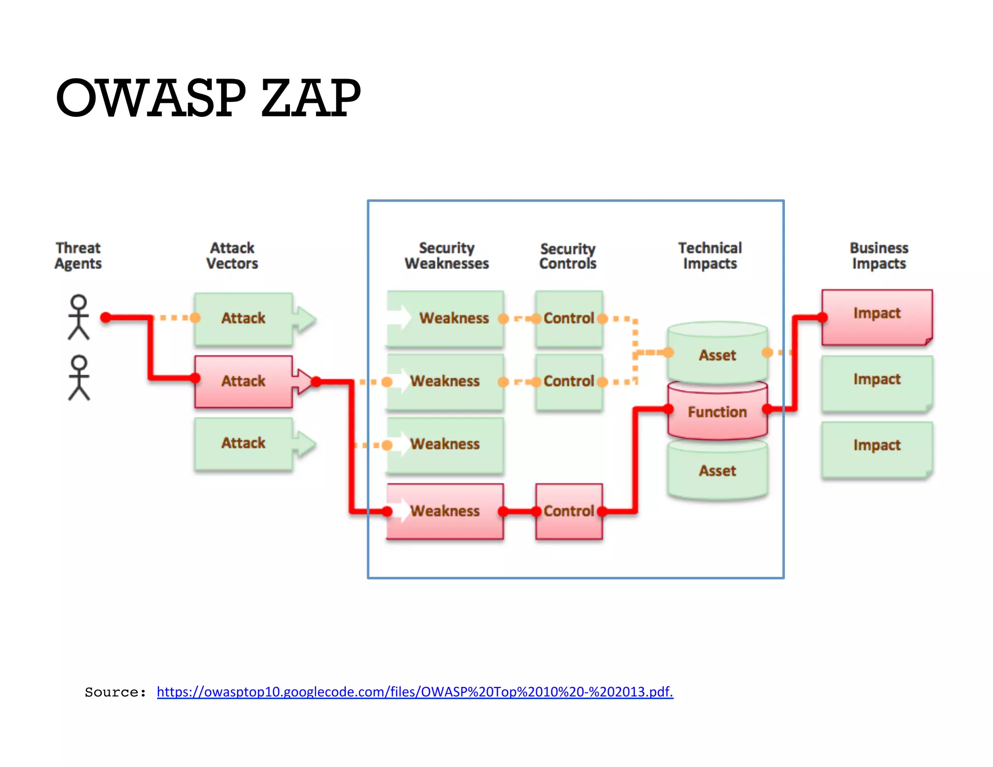 OWASP ZAP
Source: https://owasptop10.googlecode.com/files/OWASP%20Top%2010%20-%202013.pdf.
 