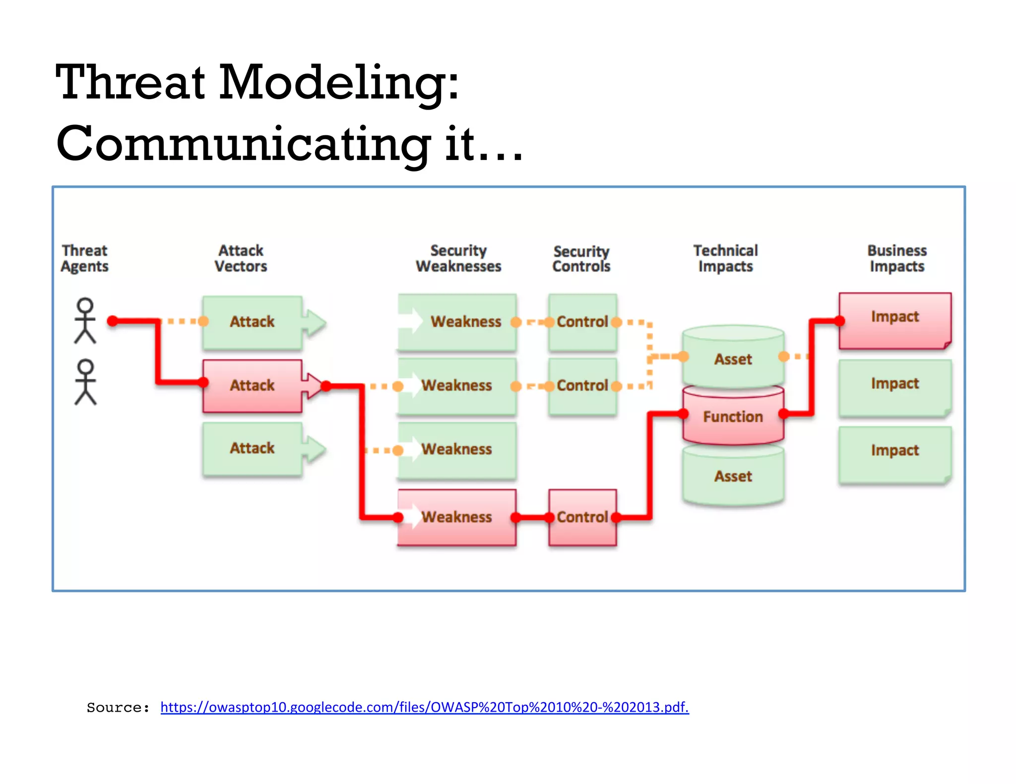 Threat Modeling:
Communicating it…
Source: https://owasptop10.googlecode.com/files/OWASP%20Top%2010%20-%202013.pdf.
 