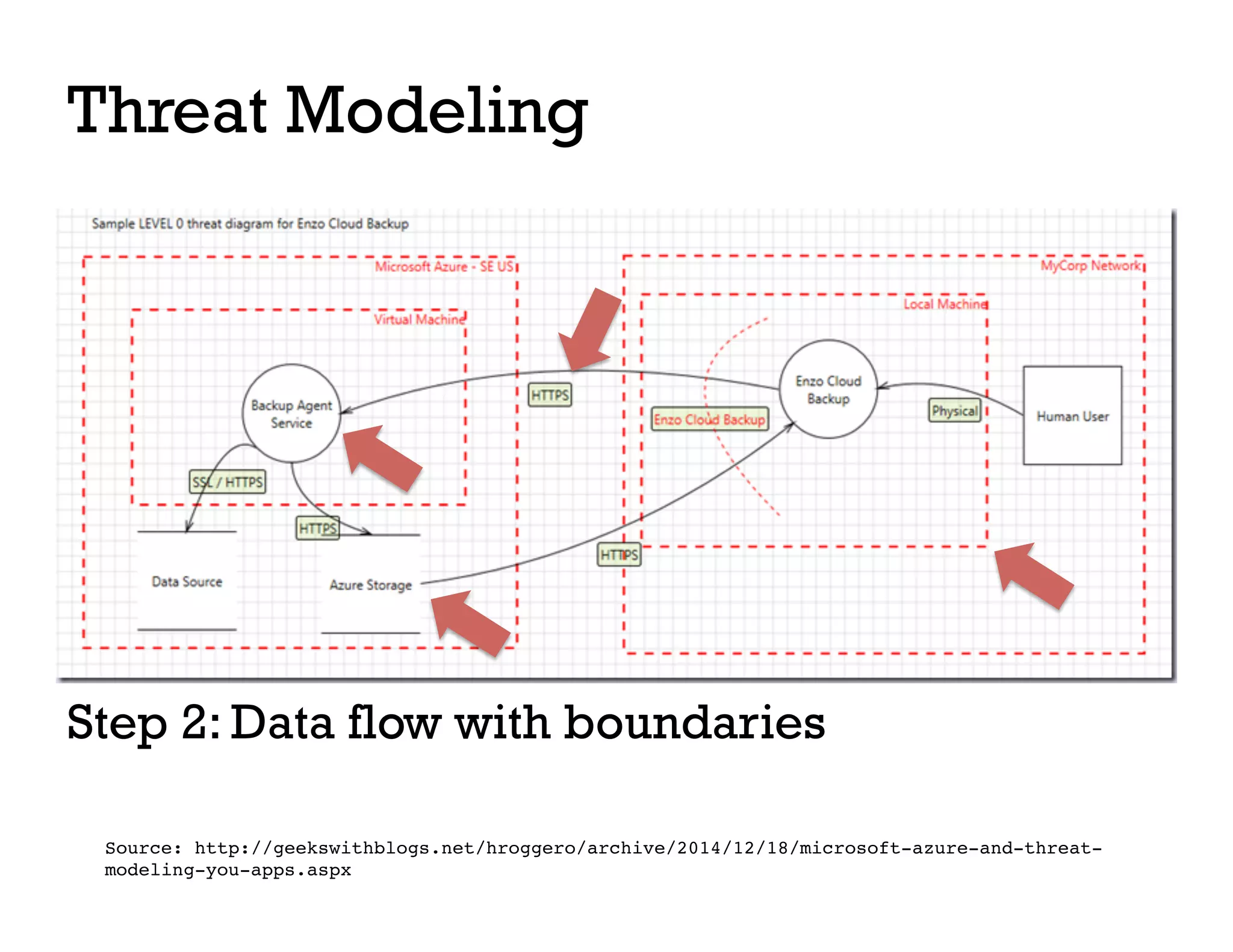 Threat Modeling
Step 2: Data flow with boundaries
Source: http://geekswithblogs.net/hroggero/archive/2014/12/18/microsoft-azure-and-threat-
modeling-you-apps.aspx
 