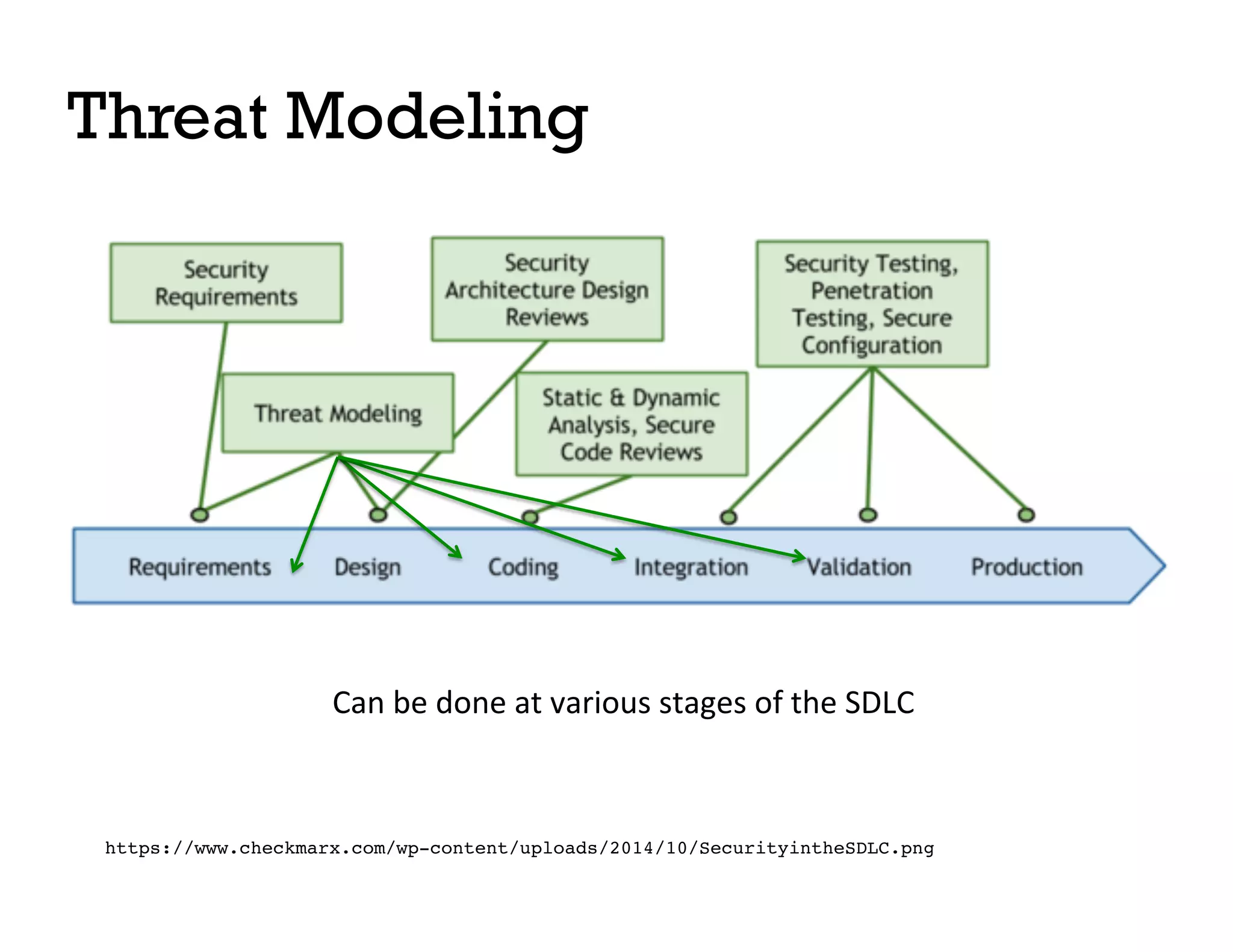 Threat Modeling
Can	be	done	at	various	stages	of	the	SDLC	
https://www.checkmarx.com/wp-content/uploads/2014/10/SecurityintheSDLC.png
 