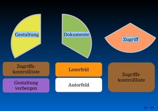 10 / 50
Gestaltung Dokumente
Zugriff
Gestaltung
verbergen
Autorfeld
Zugriffs-
kontrollliste
Leserfeld
Zugriffs-
kontrollliste
 