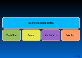 12 / 50
Zugriffsmöglichkeiten
Erstellen Lesen Verändern Löschen
 