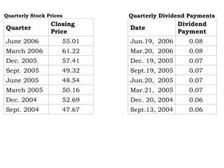 Quarterly Stock Prices
Quarter
Closing
Price
June 2006 55.01
March 2006 61.22
Dec. 2005 57.41
Sept. 2005 49.32
June 2005 48.54
March 2005 50.16
Dec. 2004 52.69
Sept. 2004 47.67
Quarterly Dividend Payments
Date
Dividend
Payment
Jun.19, 2006 0.08
Mar.20, 2006 0.08
Dec. 19, 2005 0.07
Sept.19, 2005 0.07
Jun.20, 2005 0.07
Mar.21, 2005 0.07
Dec. 20, 2004 0.06
Sept.13, 2004 0.06
 