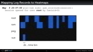 Security. Analytics. Insight.11
Mapping Log Records to Heatmaps
May 5 23:57:50 pixl-ram sudo: pam_unix(sudo:session): 
ses...