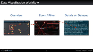 Security. Analytics. Insight.13
Data Visualization Workﬂow
Overview Zoom / Filter Details on Demand
 