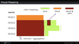 Security. Analytics. Insight.45
Visual Mapping
}
∆t .. time bin - aggregation
source
10.0.0.1
10.0.0.2
10.0.0.3
10.0.0.4
b...