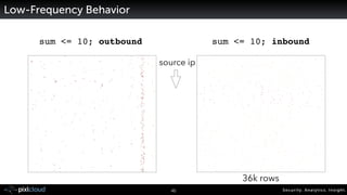 Security. Analytics. Insight.46
Low-Frequency Behavior
sum <= 10; outbound sum <= 10; inbound
36k rows
source ip
 
