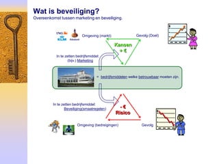 Wat is beveiliging?
Overeenkomst tussen marketing en beveiliging.



                           Omgeving (markt)                 Gevolg (Doel)

                                               Kansen
                                                 +€
           In te zetten bedrijfsmiddel:
                   (bijv.) Marketing



                                     = bedrijfsmiddelen welke betrouwbaar moeten zijn.




         In te zetten bedrijfsmiddel:
                 Beveiliging(smaatregelen)        -€
                                                Risico

                        Omgeving (bedreigingen)                Gevolg
 