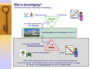 Wat is beveiliging?
Overeenkomst tussen marketing en beveiliging.



                            Omgeving (markt)                 Gevolg (Doel)

                                                Kansen
                                                  +€
            In te zetten bedrijfsmiddel:
                    (bijv.) Marketing



                                      = bedrijfsmiddelen welke betrouwbaar moeten zijn.




          In te zetten bedrijfsmiddel:
                  Beveiliging(smaatregelen)        -€
                                                 Risico

                         Omgeving (bedreigingen)                Gevolg




           Taken worden uitgevoerd binnen een proces: “IT risk and security management”.
    Doel van het proces: Het inzichtelijk maken en op een acceptabel niveau houden van risico’s
                ten aanzien van de betrouwbaarheid van onze IT bedrijfsmiddelen.
 