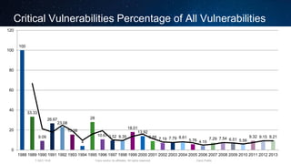 Cisco and/or its affiliates. All rights reserved.T-SEC-18-B Cisco Public
Critical Vulnerabilities Percentage of All Vulnerabilities
100
33.33
9.09
26.67
23.08
15.38
4
28
10.67 9.52 9.35
18.01
13.92
8.88 7.19 7.79 8.61
5.76 4.15
7.29 7.54 6.51 5.56
9.32 9.15 9.21
0
20
40
60
80
100
120
1988 1989 1990 1991 1992 1993 1994 1995 1996 1997 1998 1999 2000 2001 2002 2003 2004 2005 2006 2007 2008 2009 2010 2011 2012 2013
 
