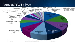 Cisco and/or its affiliates. All rights reserved.T-SEC-18-B Cisco Public
Vulnerabilities by Type
Buffer Errors
15%
XSS
13%
Access Control
11%
Input Validation
10%
SQL Injection
10%
Not enough info
8%
Code Injection
6%
Information Leak
5%
Resource
Management
5%
Path
Traversal
4%
Numeric
Errors
2%
Configuration
2%
Authentication
2%
Crypto
1%
Credentials
1%
CSRF
1%
Link
Following
1%
Race Conditions
1%
OS
Command
Injection
1%
[CATEGORY NAME]
[PERCENTAGE]
 