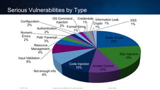 Cisco and/or its affiliates. All rights reserved.T-SEC-18-B Cisco Public
Serious Vulnerabilities by Type
Buffer Errors
23%
SQL Injection
19%
Access Control
10%
Code Injection
10%
Not enough info
8%
Input Validation
8%
Resource
Management
4%
Path Traversal
3%
Numeric
Errors
2%
Authentication
2%
Configuration
2%
OS Command
Injection
2% Format String
1%
Credentials
1%
Information Leak
1%Crypto
1%
XSS
1%
 