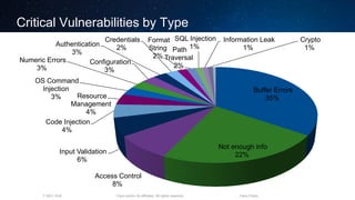 Cisco and/or its affiliates. All rights reserved.T-SEC-18-B Cisco Public
Critical Vulnerabilities by Type
Buffer Errors
35%
Not enough info
22%
Access Control
8%
Input Validation
6%
Code Injection
4%
Resource
Management
4%
OS Command
Injection
3%
Numeric Errors
3%
Configuration
3%
Authentication
3%
Credentials
2%
Format
String
2%
Path
Traversal
2%
SQL Injection
1%
Information Leak
1%
Crypto
1%
 