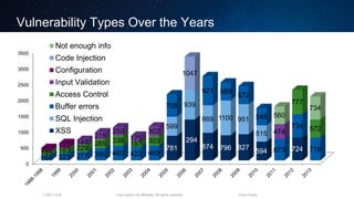 Cisco and/or its affiliates. All rights reserved.T-SEC-18-B Cisco Public
Vulnerability Types Over the Years
0
500
1000
1500
2000
2500
3000
3500
781
1294
874 796 827
594 724
599
939
869 1100 951
515
164 223 277 390 460 422 469
708
921 569
572
548
673
734
719
148 183 229
285 338
187 303
777
572
144
215
250
175
302 474
83
147
1047
560
734
Not enough info
Code Injection
Configuration
Input Validation
Access Control
Buffer errors
SQL Injection
XSS
 