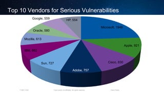 Cisco and/or its affiliates. All rights reserved.T-SEC-18-B Cisco Public
Top 10 Vendors for Serious Vulnerabilities
Microsoft, 1948
Apple, 921
Cisco, 830
Adobe, 757
Sun, 727
IBM, 662
Mozilla, 613
Oracle, 580
Google, 559 HP, 554
 