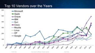 Cisco and/or its affiliates. All rights reserved.T-SEC-18-B Cisco Public
Top 10 Vendors over the Years
0
100
200
300
400
500
600
Microsoft
Apple
Oracle
IBM
Sun
Cisco
Mozilla
Linux
HP
Google
 