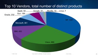 Cisco and/or its affiliates. All rights reserved.T-SEC-18-B Cisco Public
Top 10 Vendors, total number of distinct products
23
HP, 1291
Cisco, 889
IBM, 450
Microsoft, 361
Oracle, 232
Sun, 199
Apple, 92 Google, 32 Mozilla, 19 Linux, 7
 