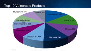 Cisco and/or its affiliates. All rights reserved.T-SEC-18-B Cisco Public
Top 10 Vulnerable Products
Linux Kernel, 1090
Firefox, 1013
Chrome, 886
Mac OSX, 847Windows XP, 717
Seamonkey, 628
Internet Explorer, 625
Mac OSX Server,
608
Thunderbird, 594 Solaris, 557
 
