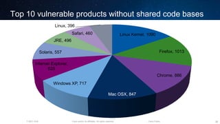 Cisco and/or its affiliates. All rights reserved.T-SEC-18-B Cisco Public
Top 10 vulnerable products without shared code bases
27
Linux Kernel, 1090
Firefox, 1013
Chrome, 886
Mac OSX, 847
Windows XP, 717
Internet Explorer,
625
Solaris, 557
JRE, 496
Safari, 460
Linux, 396
 