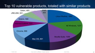 Cisco and/or its affiliates. All rights reserved.T-SEC-18-B Cisco Public
Top 10 vulnerable products, totaled with similar products
28
Linux+Redhat, 1895
All Windows, 1237
Mozilla Suite, 1046
Mac OS, 891
Chrome, 886
Internet Explorer, 625
Solaris, 590
JRE/JDK, 501
Safari, 460 PHP,
353
 