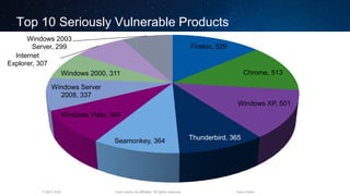 Cisco and/or its affiliates. All rights reserved.T-SEC-18-B Cisco Public
Top 10 Seriously Vulnerable Products
Firefox, 529
Chrome, 513
Windows XP, 501
Thunderbird, 365Seamonkey, 364
Windows Vista, 346
Windows Server
2008, 337
Windows 2000, 311
Internet
Explorer, 307
Windows 2003
Server, 299
 