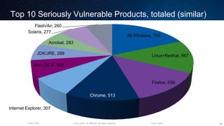 Cisco and/or its affiliates. All rights reserved.T-SEC-18-B Cisco Public
Top 10 Seriously Vulnerable Products, totaled (similar)
30
All Windows, 755
Linux+Redhat, 567
Firefox, 539
Chrome, 513
Internet Explorer, 307
Mac OS X, 303
JDK/JRE, 289
Acrobat, 283
Solaris, 277
Flash/Air, 260
 