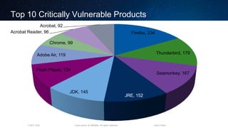 Cisco and/or its affiliates. All rights reserved.T-SEC-18-B Cisco Public
Top 10 Critically Vulnerable Products
Firefox, 234
Thunderbird, 179
Seamonkey, 167
JRE, 152
JDK, 145
Flash Player, 134
Adobe Air, 119
Chrome, 99
Acrobat Reader, 96
Acrobat, 92
 