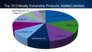 Cisco and/or its affiliates. All rights reserved.T-SEC-18-B Cisco Public
Top 10 Critically Vulnerable Products, totalled (similar)
Mozilla suite, 238
JRE/JDK, 153
Flash/Air, 135
All Windows, 103
Linux+Redhat, 101
Chrome, 99
Acrobat, 96
Solaris, 61
Oracle Database, 54
AIX, 49
 