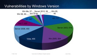 Cisco and/or its affiliates. All rights reserved.T-SEC-18-B Cisco Public
Vulnerabilities by Windows Version
XP, 717
Server 2003, 618
Win 2000, 504Vista, 455
Server 2008, 450
Win 7, 325
NT, 247
Win 98, 89 Win 8, 63
Win Me, 57 Server 2012, 56 Win 95,
46
 