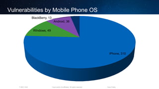 Cisco and/or its affiliates. All rights reserved.T-SEC-18-B Cisco Public
Vulnerabilities by Mobile Phone OS
iPhone, 310
Windows, 49
Android, 36
BlackBerry, 13
 