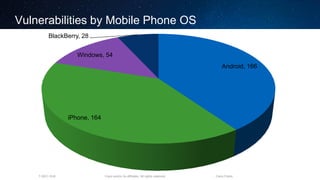 Cisco and/or its affiliates. All rights reserved.T-SEC-18-B Cisco Public
Vulnerabilities by Mobile Phone OS
Android, 166
iPhone, 164
Windows, 54
BlackBerry, 28
 