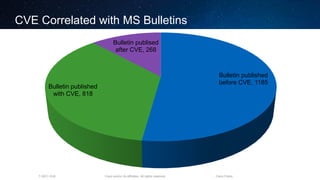 Cisco and/or its affiliates. All rights reserved.T-SEC-18-B Cisco Public
CVE Correlated with MS Bulletins
Bulletin published
before CVE, 1185
Bulletin published
with CVE, 818
Bulletin publised
after CVE, 268
 