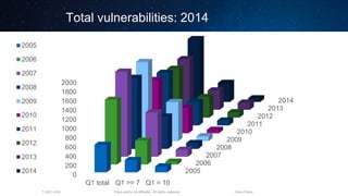 Cisco and/or its affiliates. All rights reserved.T-SEC-18-B Cisco Public
Total vulnerabilities: 2014
2005
2006
2007
2008
2009
2010
2011
2012
2013
2014
0
200
400
600
800
1000
1200
1400
1600
1800
2000
Q1 total Q1 >= 7 Q1 = 10
2005
2006
2007
2008
2009
2010
2011
2012
2013
2014
 