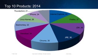 Cisco and/or its affiliates. All rights reserved.T-SEC-18-B Cisco Public
Top 10 Products: 2014
Internet Explorer, 43
Firefox, 37
JDK, 36
JRE, 36
Chrome, 35
Owncloud, 34
Seamonkey, 32
Linux Kernel, 28
iPhone, 24
Thunderbird, 21
 