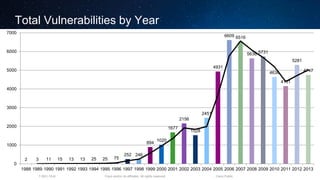 Cisco and/or its affiliates. All rights reserved.T-SEC-18-B Cisco Public
Total Vulnerabilities by Year
2 3 11 15 13 13 25 25 75
252 246
894
1020
1677
2156
1528
2451
4931
6609 6516
5636 5731
4638
4151
5281
4747
0
1000
2000
3000
4000
5000
6000
7000
1988 1989 1990 1991 1992 1993 1994 1995 1996 1997 1998 1999 2000 2001 2002 2003 2004 2005 2006 2007 2008 2009 2010 2011 2012 2013
 