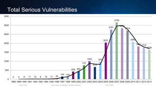Cisco and/or its affiliates. All rights reserved.T-SEC-18-B Cisco Public
Total Serious Vulnerabilities
2 2 8 11 12 8 14 17 45
145 133
424 452
772
1002
678
970
2037
2761
3159
2838
2714
2084
1821 1772
1638
0
500
1000
1500
2000
2500
3000
3500
1988 1989 1990 1991 1992 1993 1994 1995 1996 1997 1998 1999 2000 2001 2002 2003 2004 2005 2006 2007 2008 2009 2010 2011 2012 2013
 