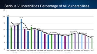 Cisco and/or its affiliates. All rights reserved.T-SEC-18-B Cisco Public
Serious Vulnerabilities Percentage of All Vulnerabilities
100
66.67
72.7373.33
92.31
61.54
56
68
60
57.54
54.07
47.43
44.3146.0346.47
44.37
39.5841.3141.78
48.4850.35
47.36
44.9343.87
33.5534.51
0
20
40
60
80
100
120
1988 1989 1990 1991 1992 1993 1994 1995 1996 1997 1998 1999 2000 2001 2002 2003 2004 2005 2006 2007 2008 2009 2010 2011 2012 2013
 